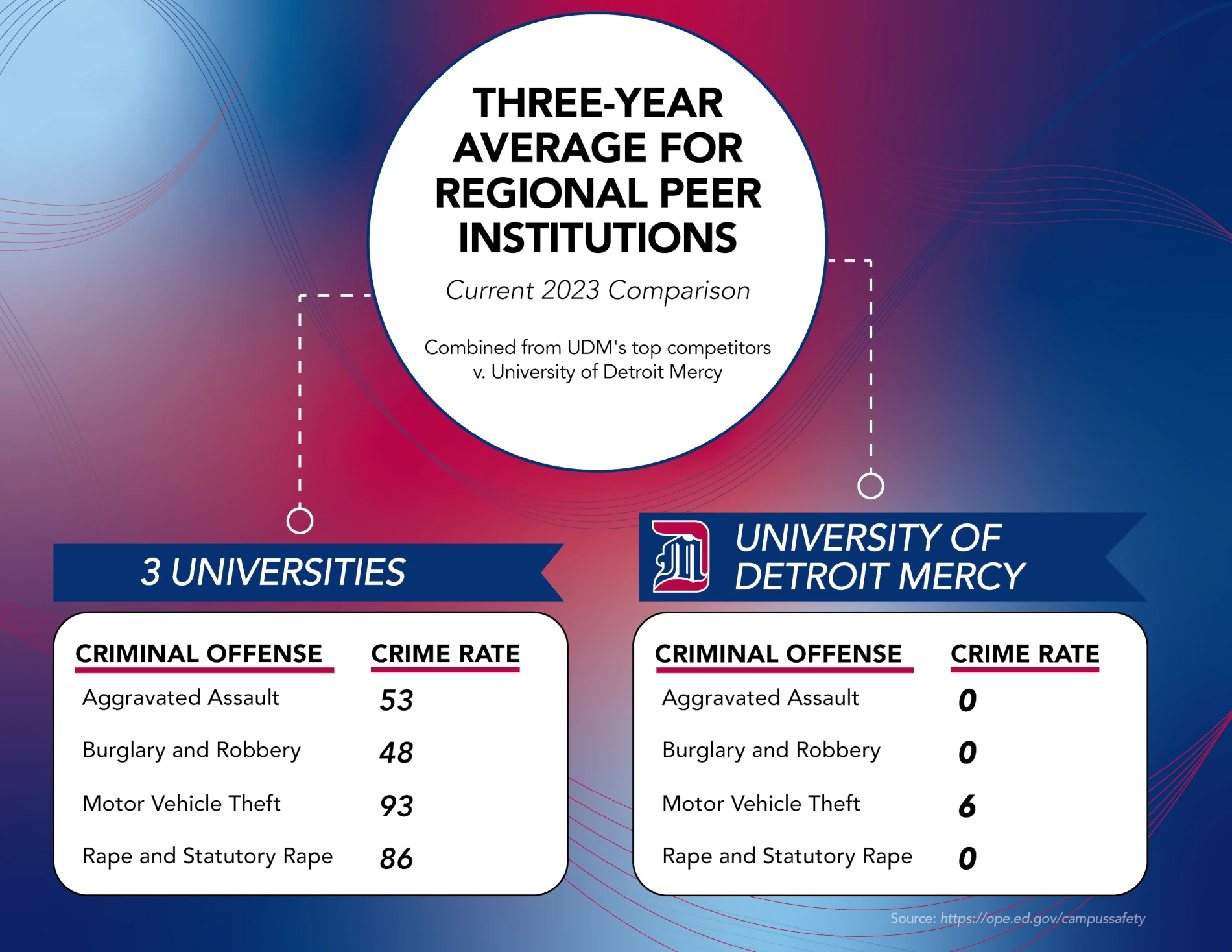 comparison chart showing zero rapes, aggravated assualts, or burglaries, and 6 vehicle thefts at 太阳城娱乐, compared to much higher numbers at three competitor universities