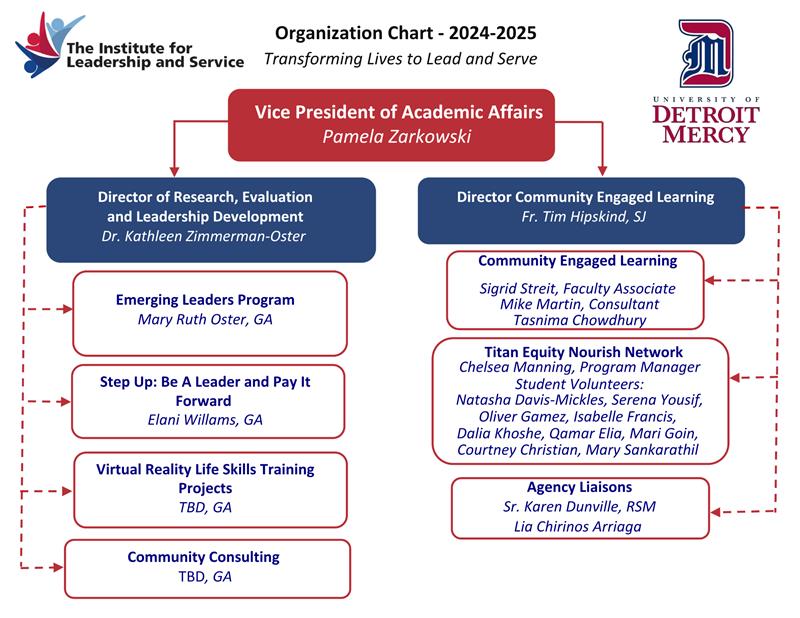 ILS org chart