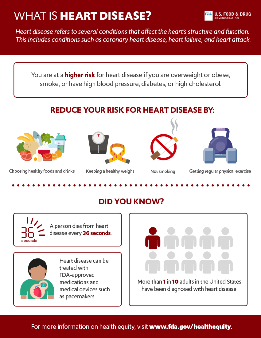 WHAT IS HEART DISEASE? Heart disease refers to several conditions that affect the heart's structure and function. This includes conditions such as coronary heart disease, heart failure, and heart attack. For more information on health equity, visit www.fda.gov/healthequity. Heart disease can be treated with FDA-approved medications and medical devices such as pacemakers. Keeping a healthy weight Getting regular physical exercise REDUCE YOUR RISK FOR HEART DISEASE BY: Choosing healthy foods and drinks Not smoking A person dies from heart disease every 36 seconds. seconds More than 1 in 10 adults in the United States have been diagnosed with heart disease. DID YOU KNOW? You are at a higher risk for heart disease if you are overweight or obese, smoke, or have high blood pressure, diabetes, or high cholesterol. 